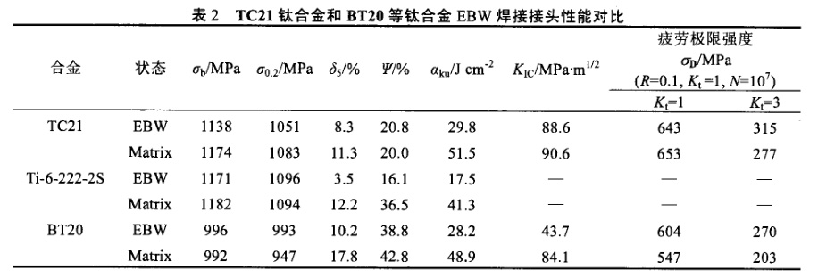 TC21鈦合金和BT20等鈦合金EBW焊接接頭性能對比 TC21鈦合金和BT20等鈦合金EBW焊接接頭性能對比