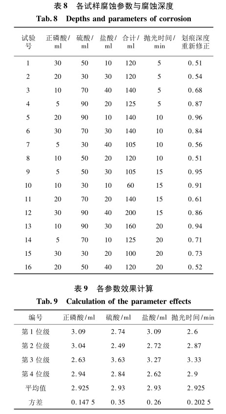 各試樣腐蝕參數(shù)與腐蝕深度