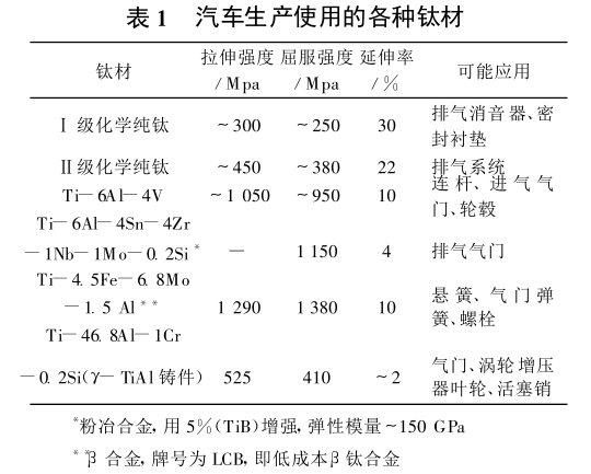 汽車生產使用的各種鈦材 汽車生產使用的各種鈦材