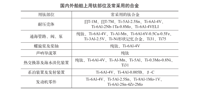 國內外船舶上用鈦部位及常采用的合金