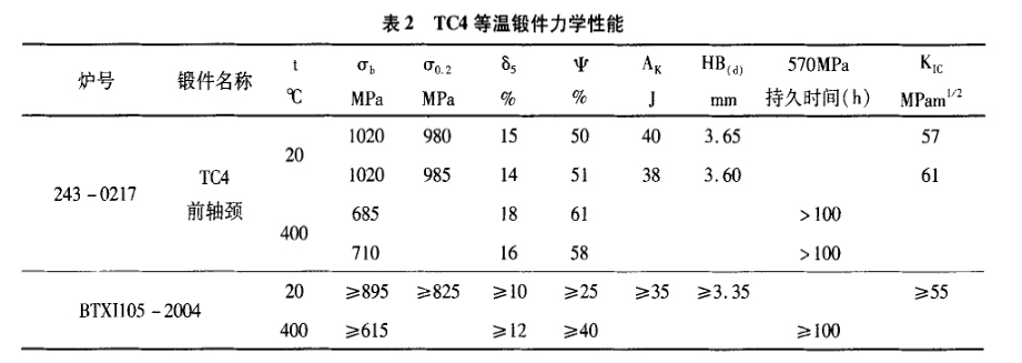 TC4等溫鍛件力學性能 TC4等溫鍛件力學性能