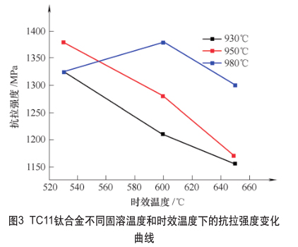 TC11鈦合金不同固溶溫度和時(shí)效溫度下的抗拉強(qiáng)度變化曲線 TC11鈦合金不同固溶溫度和時(shí)效溫度下的抗拉強(qiáng)度變化曲線