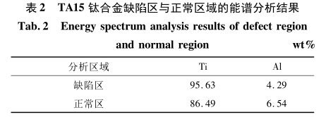 TA15鈦合金缺陷區與正常區域的能譜分析結果 TA15鈦合金缺陷區與正常區域的能譜分析結果